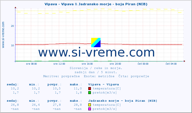 POVPREČJE :: Vipava - Vipava & Jadransko morje - boja Piran (NIB) :: temperatura | pretok | višina :: zadnji dan / 5 minut.