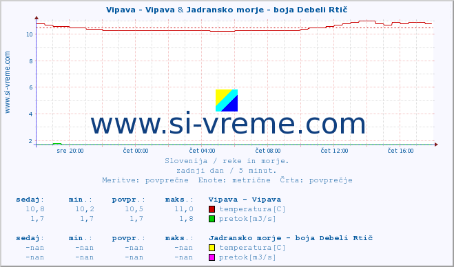 POVPREČJE :: Vipava - Vipava & Jadransko morje - boja Debeli Rtič :: temperatura | pretok | višina :: zadnji dan / 5 minut.