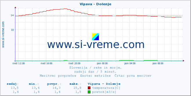 POVPREČJE :: Vipava - Dolenje :: temperatura | pretok | višina :: zadnji dan / 5 minut.