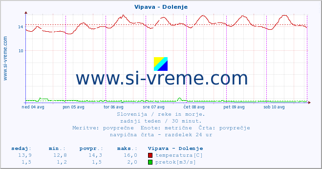 POVPREČJE :: Vipava - Dolenje :: temperatura | pretok | višina :: zadnji teden / 30 minut.