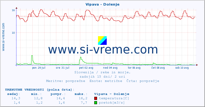 POVPREČJE :: Vipava - Dolenje :: temperatura | pretok | višina :: zadnji mesec / 2 uri.