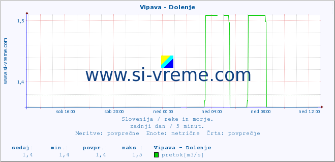 POVPREČJE :: Vipava - Dolenje :: temperatura | pretok | višina :: zadnji dan / 5 minut.