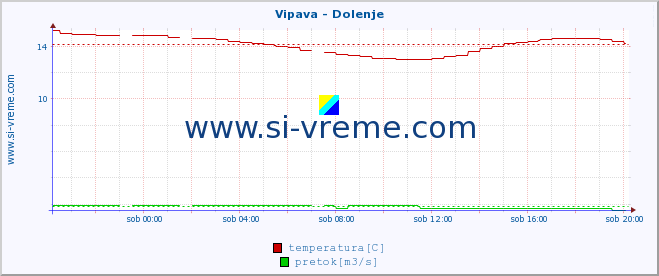 POVPREČJE :: Vipava - Dolenje :: temperatura | pretok | višina :: zadnji dan / 5 minut.