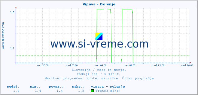 POVPREČJE :: Vipava - Dolenje :: temperatura | pretok | višina :: zadnji dan / 5 minut.