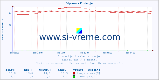 POVPREČJE :: Vipava - Dolenje :: temperatura | pretok | višina :: zadnji dan / 5 minut.