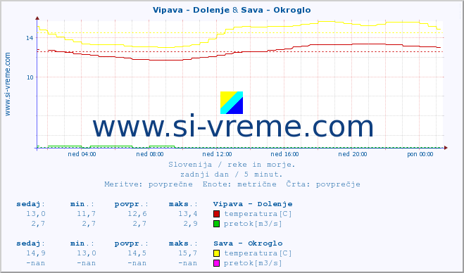 POVPREČJE :: Vipava - Dolenje & Sava - Okroglo :: temperatura | pretok | višina :: zadnji dan / 5 minut.