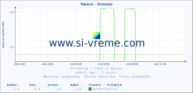 POVPREČJE :: Vipava - Dolenje :: temperatura | pretok | višina :: zadnji dan / 5 minut.