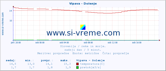 POVPREČJE :: Vipava - Dolenje :: temperatura | pretok | višina :: zadnji dan / 5 minut.