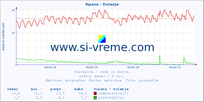 POVPREČJE :: Vipava - Dolenje :: temperatura | pretok | višina :: zadnji mesec / 2 uri.