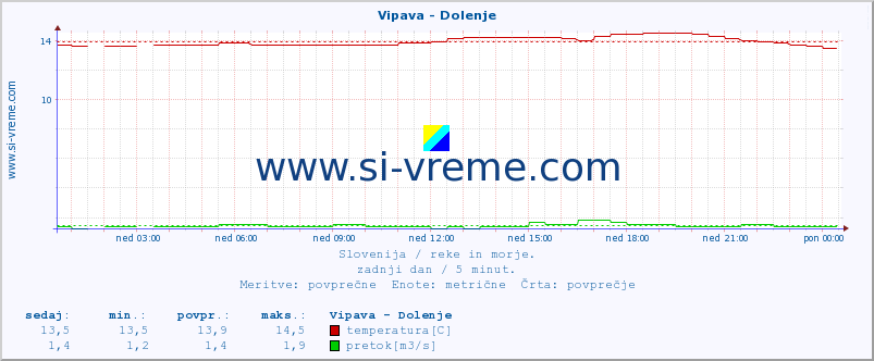 POVPREČJE :: Vipava - Dolenje :: temperatura | pretok | višina :: zadnji dan / 5 minut.