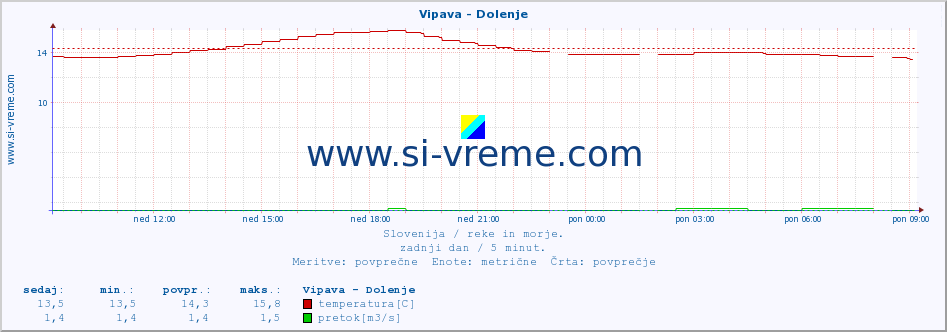 POVPREČJE :: Vipava - Dolenje :: temperatura | pretok | višina :: zadnji dan / 5 minut.