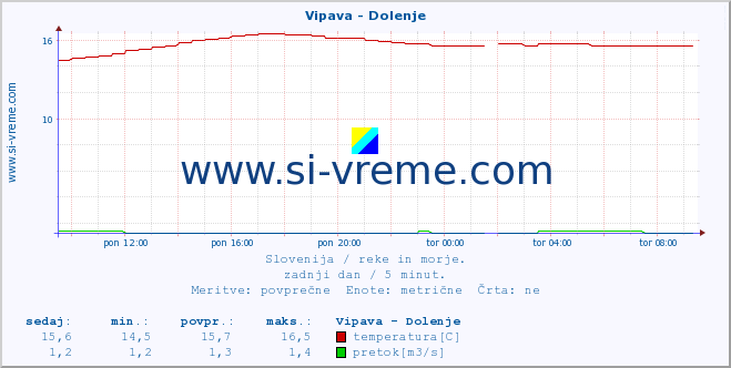 POVPREČJE :: Vipava - Dolenje :: temperatura | pretok | višina :: zadnji dan / 5 minut.