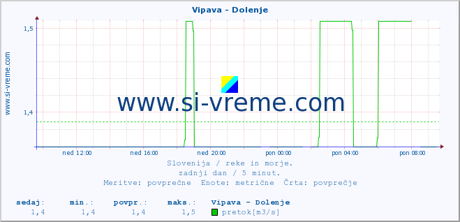 POVPREČJE :: Vipava - Dolenje :: temperatura | pretok | višina :: zadnji dan / 5 minut.