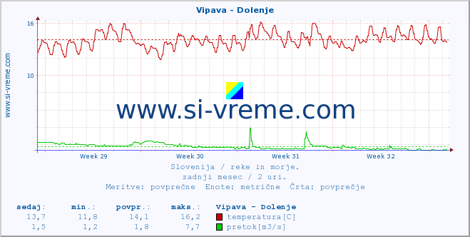 POVPREČJE :: Vipava - Dolenje :: temperatura | pretok | višina :: zadnji mesec / 2 uri.