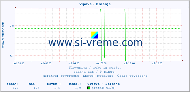 POVPREČJE :: Vipava - Dolenje :: temperatura | pretok | višina :: zadnji dan / 5 minut.