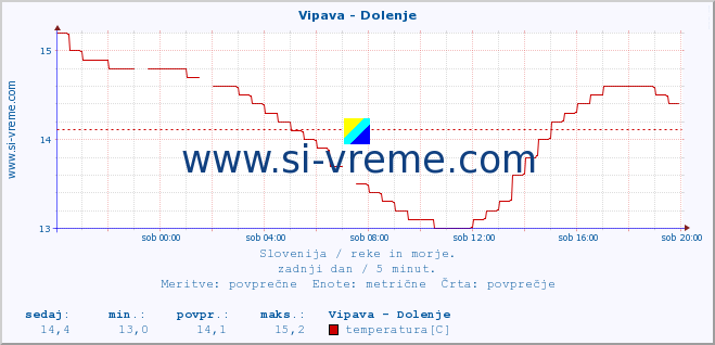 POVPREČJE :: Vipava - Dolenje :: temperatura | pretok | višina :: zadnji dan / 5 minut.