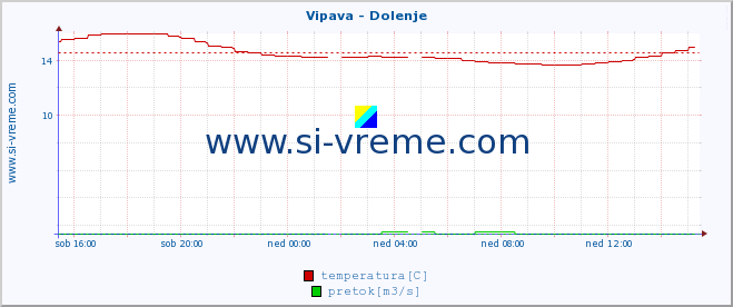 POVPREČJE :: Vipava - Dolenje :: temperatura | pretok | višina :: zadnji dan / 5 minut.