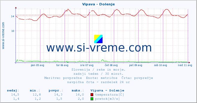 POVPREČJE :: Vipava - Dolenje :: temperatura | pretok | višina :: zadnji teden / 30 minut.