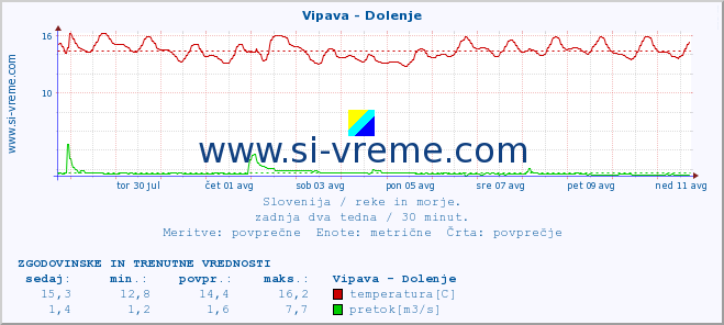 POVPREČJE :: Vipava - Dolenje :: temperatura | pretok | višina :: zadnja dva tedna / 30 minut.