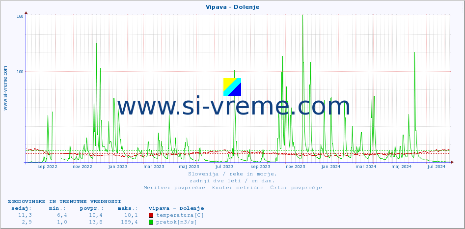 POVPREČJE :: Vipava - Dolenje :: temperatura | pretok | višina :: zadnji dve leti / en dan.