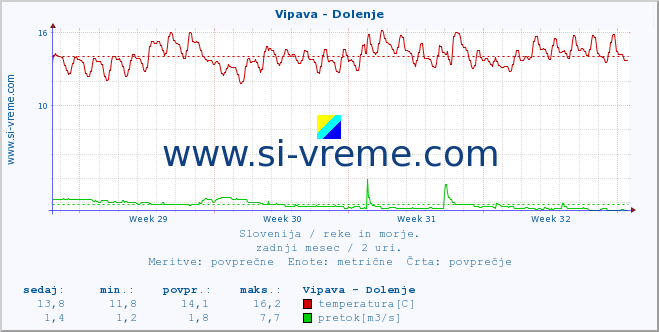 POVPREČJE :: Vipava - Dolenje :: temperatura | pretok | višina :: zadnji mesec / 2 uri.