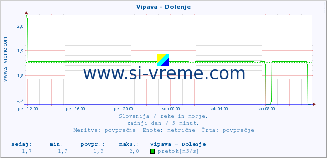 POVPREČJE :: Vipava - Dolenje :: temperatura | pretok | višina :: zadnji dan / 5 minut.