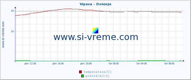 POVPREČJE :: Vipava - Dolenje :: temperatura | pretok | višina :: zadnji dan / 5 minut.