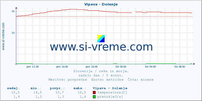 POVPREČJE :: Vipava - Dolenje :: temperatura | pretok | višina :: zadnji dan / 5 minut.