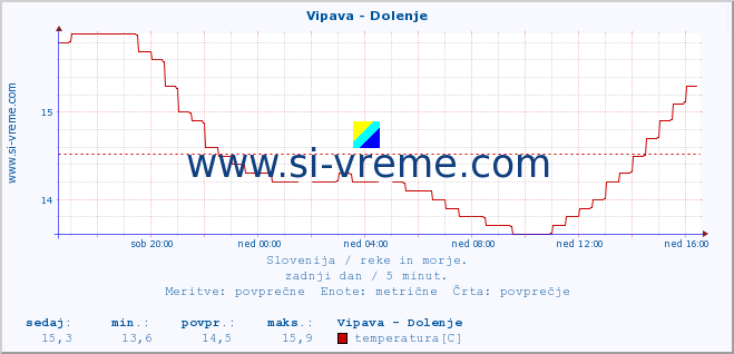 POVPREČJE :: Vipava - Dolenje :: temperatura | pretok | višina :: zadnji dan / 5 minut.