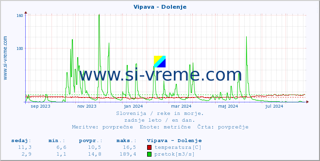 POVPREČJE :: Vipava - Dolenje :: temperatura | pretok | višina :: zadnje leto / en dan.