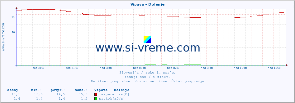 POVPREČJE :: Vipava - Dolenje :: temperatura | pretok | višina :: zadnji dan / 5 minut.