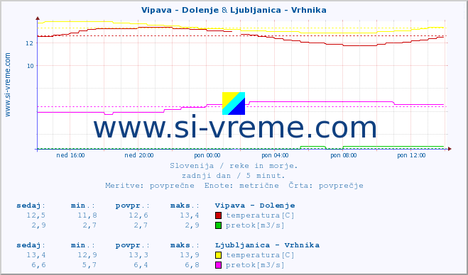 POVPREČJE :: Vipava - Dolenje & Ljubljanica - Vrhnika :: temperatura | pretok | višina :: zadnji dan / 5 minut.