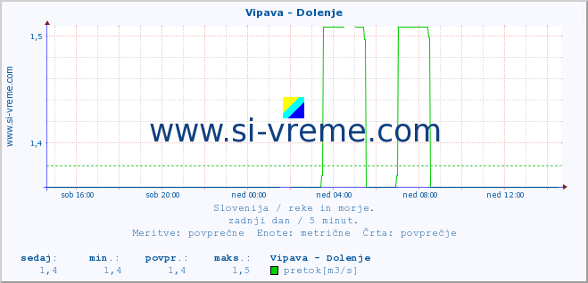 POVPREČJE :: Vipava - Dolenje :: temperatura | pretok | višina :: zadnji dan / 5 minut.