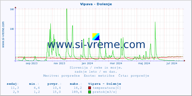 POVPREČJE :: Vipava - Dolenje :: temperatura | pretok | višina :: zadnje leto / en dan.