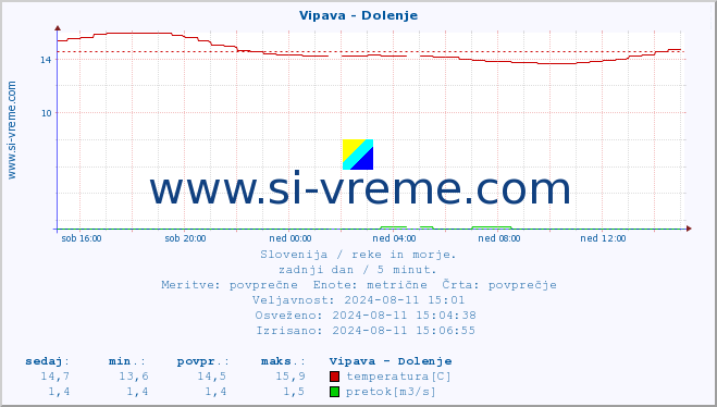 POVPREČJE :: Vipava - Dolenje :: temperatura | pretok | višina :: zadnji dan / 5 minut.