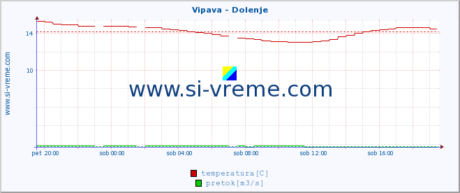 POVPREČJE :: Vipava - Dolenje :: temperatura | pretok | višina :: zadnji dan / 5 minut.