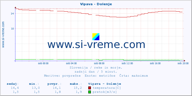 POVPREČJE :: Vipava - Dolenje :: temperatura | pretok | višina :: zadnji dan / 5 minut.