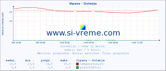 POVPREČJE :: Vipava - Dolenje :: temperatura | pretok | višina :: zadnji dan / 5 minut.