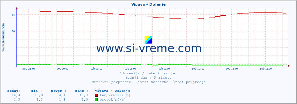 POVPREČJE :: Vipava - Dolenje :: temperatura | pretok | višina :: zadnji dan / 5 minut.