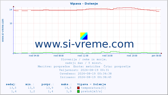 POVPREČJE :: Vipava - Dolenje :: temperatura | pretok | višina :: zadnji dan / 5 minut.