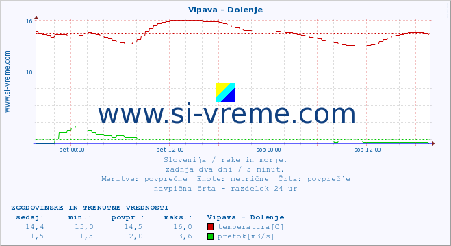 POVPREČJE :: Vipava - Dolenje :: temperatura | pretok | višina :: zadnja dva dni / 5 minut.