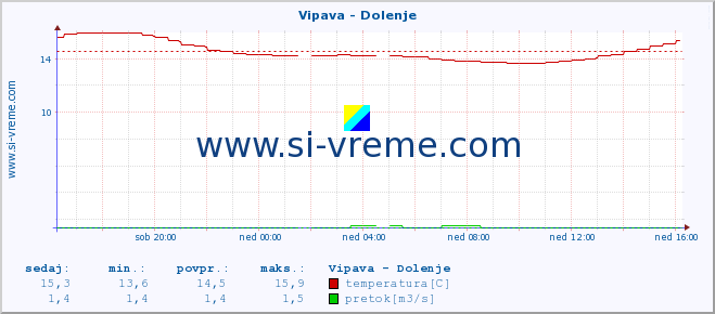 POVPREČJE :: Vipava - Dolenje :: temperatura | pretok | višina :: zadnji dan / 5 minut.