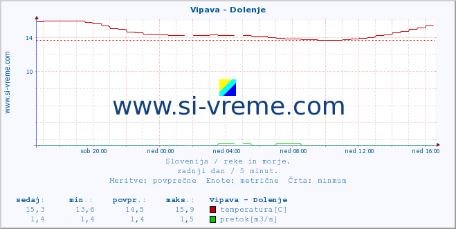 POVPREČJE :: Vipava - Dolenje :: temperatura | pretok | višina :: zadnji dan / 5 minut.