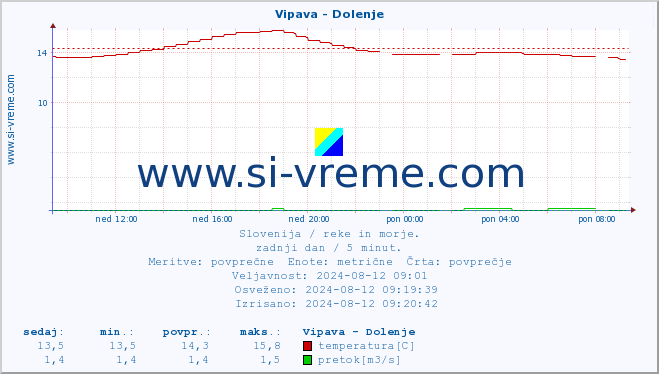 POVPREČJE :: Vipava - Dolenje :: temperatura | pretok | višina :: zadnji dan / 5 minut.