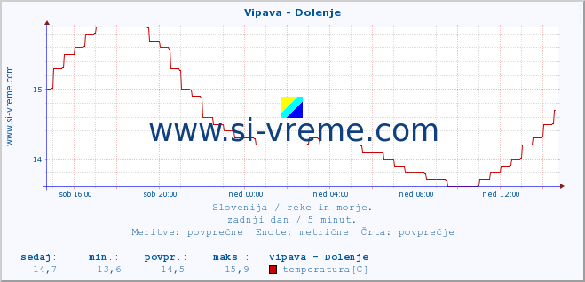 POVPREČJE :: Vipava - Dolenje :: temperatura | pretok | višina :: zadnji dan / 5 minut.