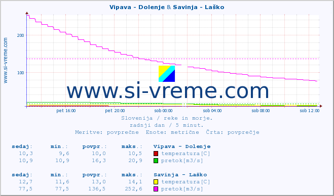 POVPREČJE :: Vipava - Dolenje & Savinja - Laško :: temperatura | pretok | višina :: zadnji dan / 5 minut.