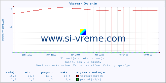 POVPREČJE :: Vipava - Dolenje :: temperatura | pretok | višina :: zadnji dan / 5 minut.