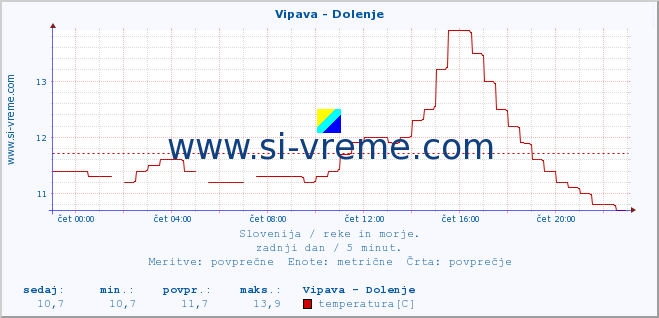 POVPREČJE :: Vipava - Dolenje :: temperatura | pretok | višina :: zadnji dan / 5 minut.