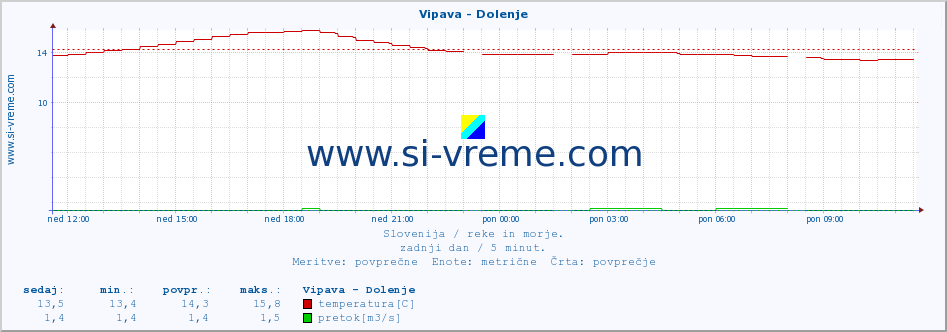 POVPREČJE :: Vipava - Dolenje :: temperatura | pretok | višina :: zadnji dan / 5 minut.