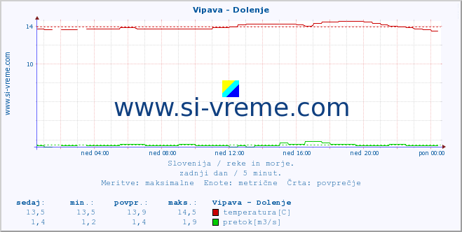 POVPREČJE :: Vipava - Dolenje :: temperatura | pretok | višina :: zadnji dan / 5 minut.